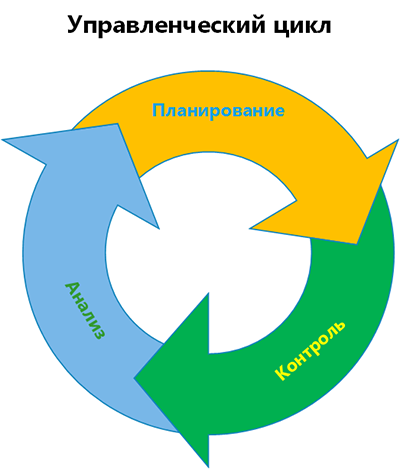 Управленческий цикл