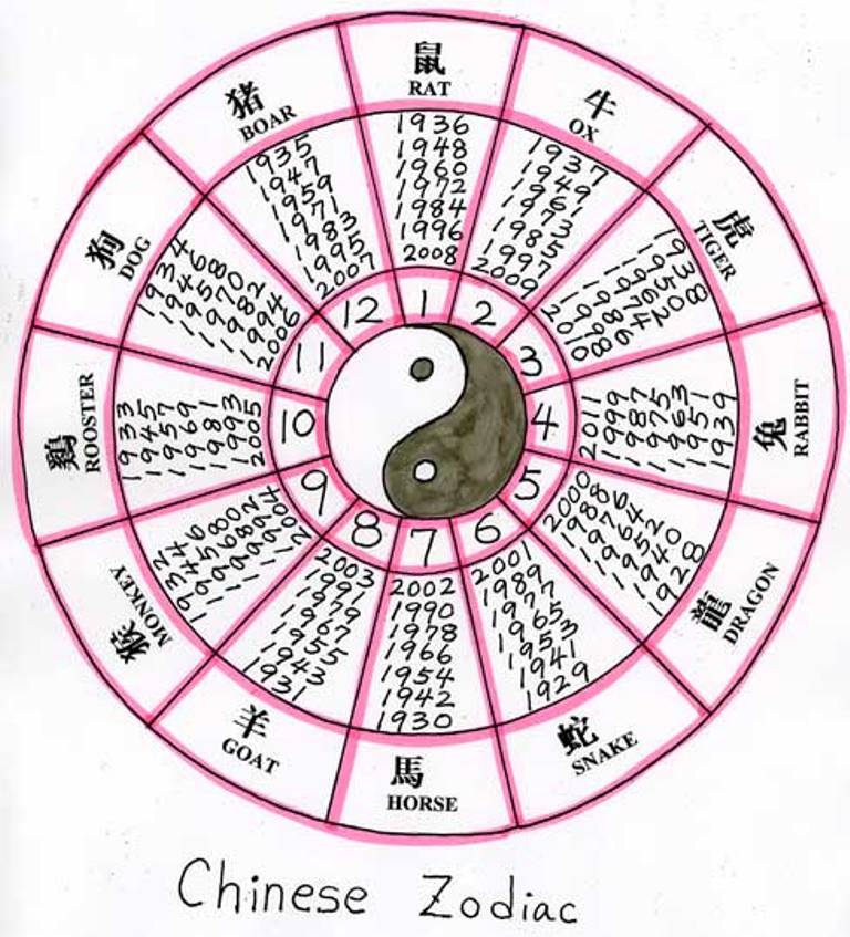 Китайская Астрология Рассчитать