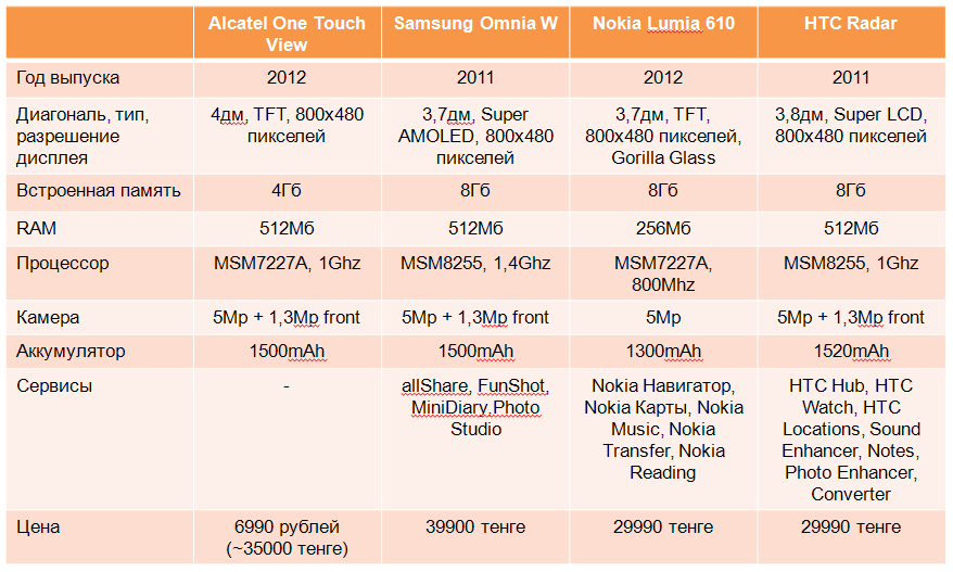 Сравнение Alcatel One Touch View с конкурентами