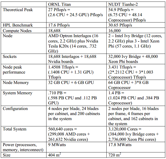 Таблица сравнения суперкопьютеров
