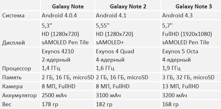 Таблица  Рустама Ниязова - Samsung Galaxy Note 3