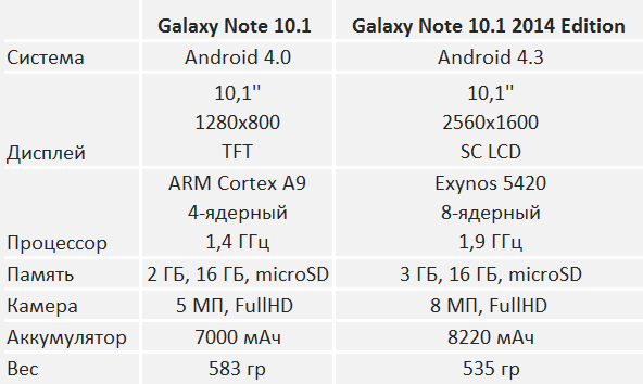Таблица Рустама Ниязова Samsung Galaxy Note 10.1	