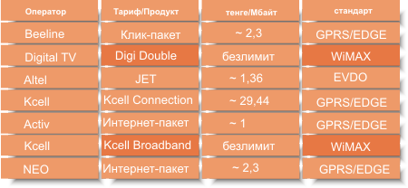 Ниязов Рустам: сравнительная таблица стоимости пакетного интернета в Казахстане