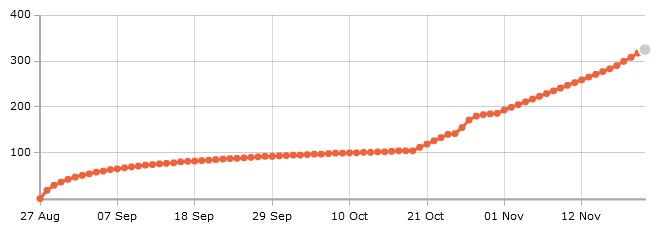 График роста количества читателей твиттер-аккаунта АО Самрук-Казына