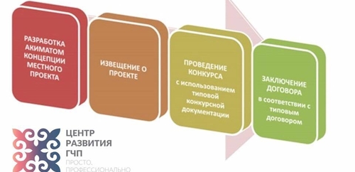 Риски проектов гчп можно классифицировать на проектные регулятивные и