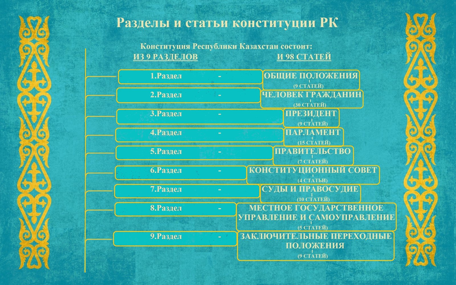 Структура Конституции Казахстана