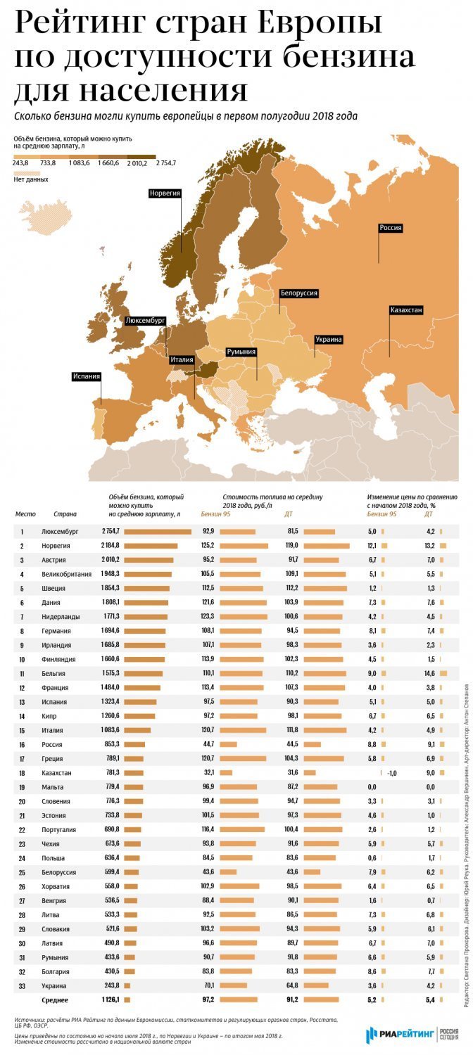 Казахстан в лидерах по дороговизне бензина в мире!!! - Yvision.kz