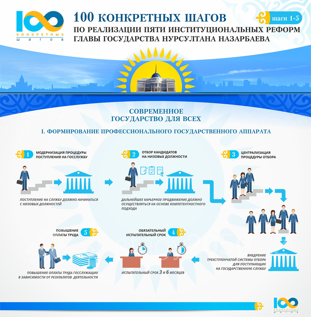План нации 100 конкретных шагов по реализации пяти институциональных реформ