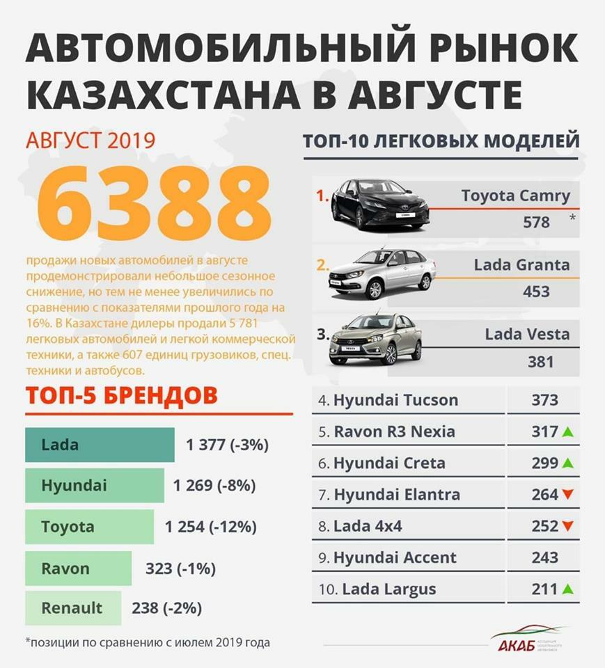 Продажи новых автомобилей в Казахстане 2019: Август - Yvision.kz