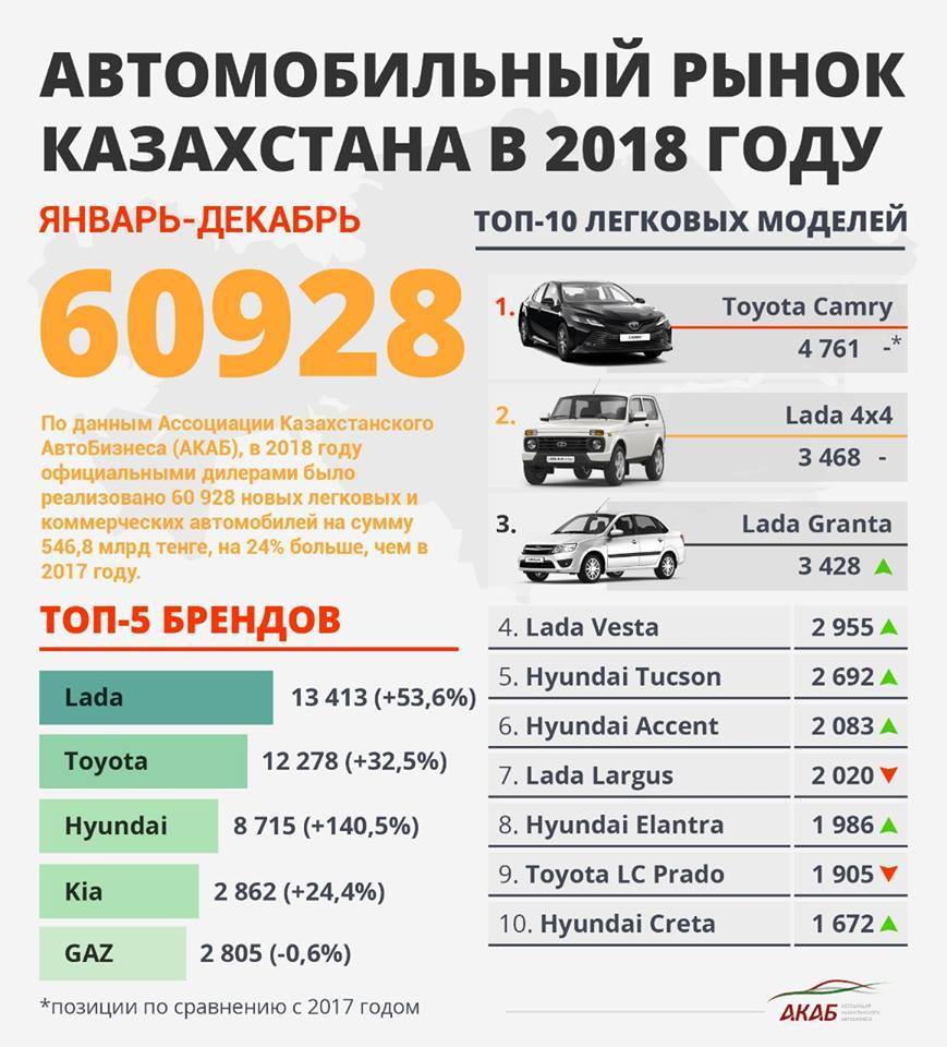 Рынок казахстана автомобильный