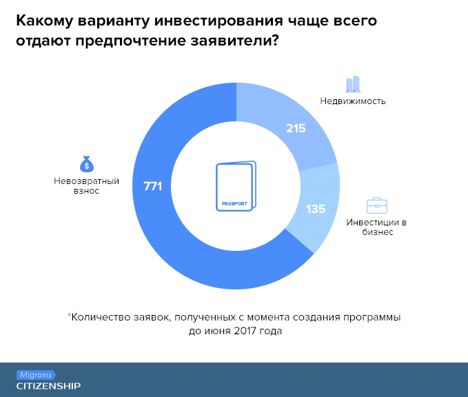 Варианты инвестиций. Факт инвестиции. Кто чаще инвестирует. Предпочтение одного варианта другому