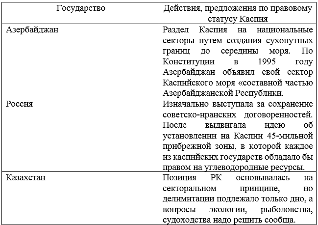 Предложите проект решения проблем каспия на современном уровне