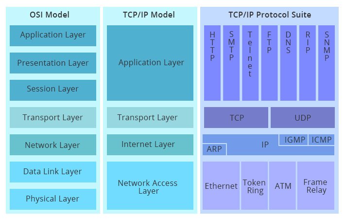 Какие три уровня модели osi составляют уровень приложений модели tcp ip выберите три варианта