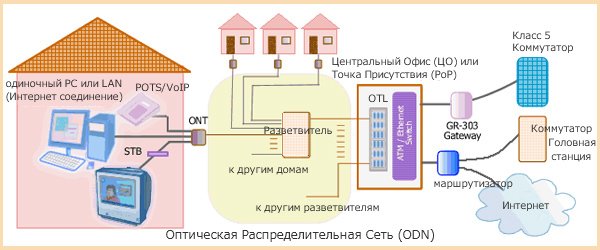 Двухкаскадная схема сплиттерования сети gpon