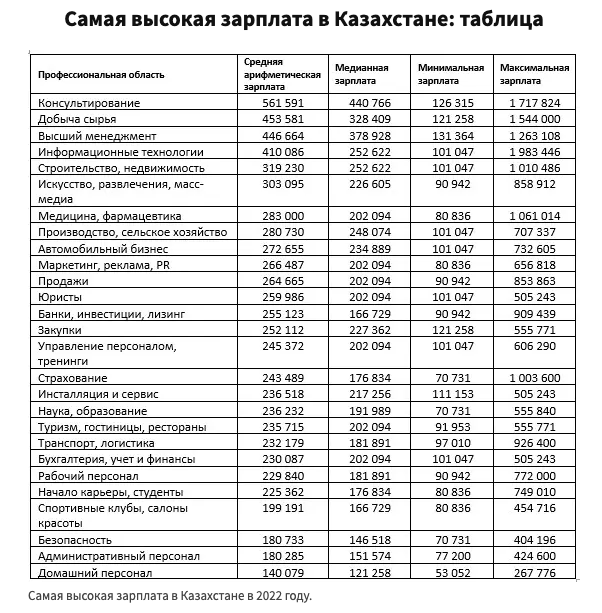 Сколько зарплата в казахстане. Зарплата в Казахстане. Минимальные оклады по отраслям. Высокая зарплата. Зарплата в Казахстане 2022.