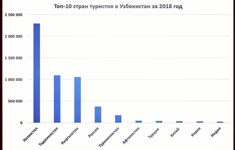 Сим карта для туристов в узбекистане