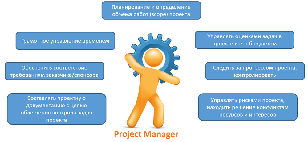 Отбором проектной команды занимается а куратор проекта б менеджер проекта в спонсор проекта