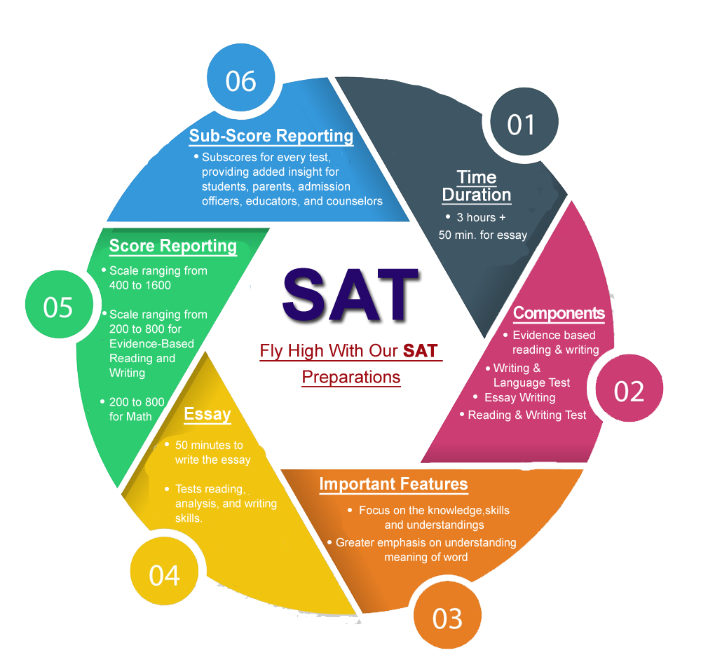 Is being tested. Тест sat. Sat Exam. Sat (экзамен). Экзамен sat (Scholastic Aptitude Test).