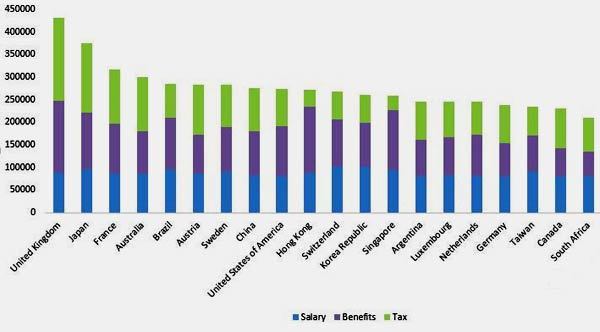 Сравнительный график налогов, прибыли и зарплат на производстве по странам по статистике МВФ