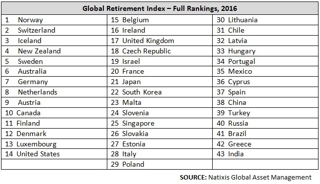 Глобальный пенсионный рейтинг
