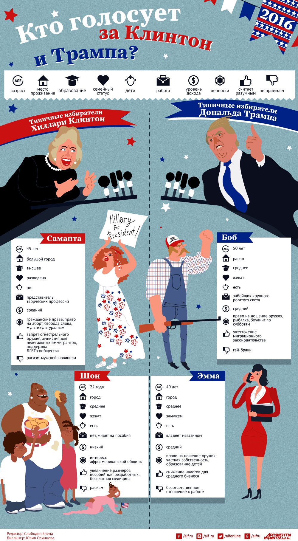 Социальный состав избирателей президента США
