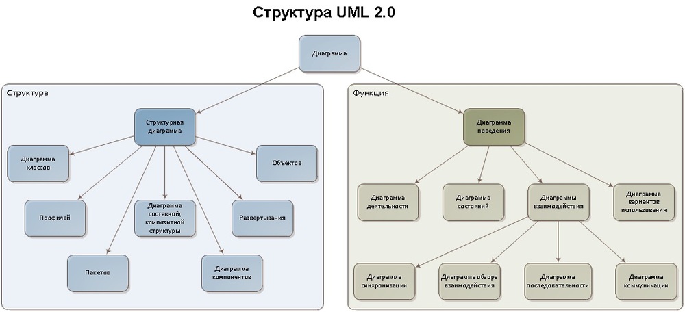 Структурные графики. Типы диаграмм uml. Полосовая диаграмма. Диаграмма составной структуры. Uml организационная структура.