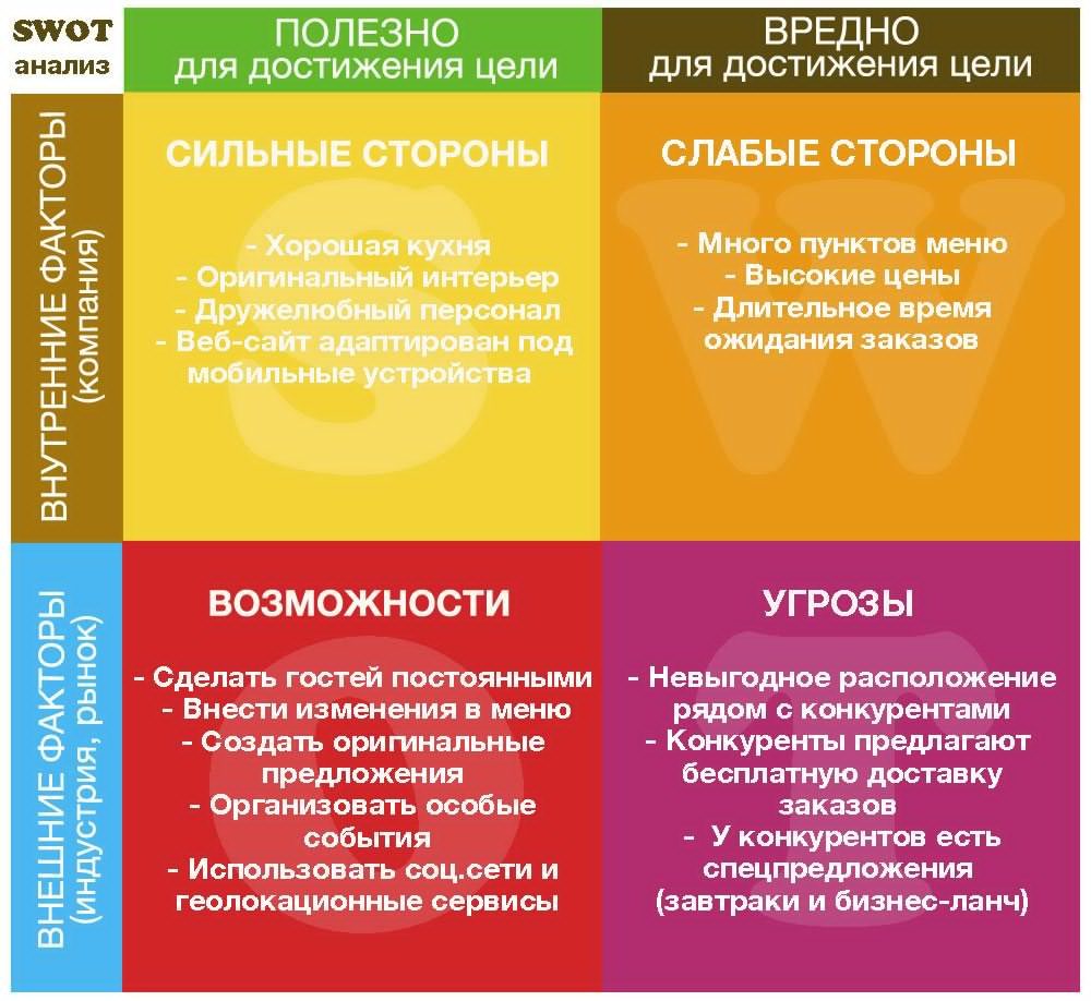 Свот анализ бизнес плана