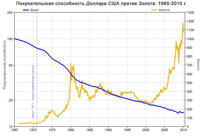 Золото график в долларах за год. Покупательская способность доллара график. Покупательная способность доллара по годам график. Покупательная способность золота по годам. Покупательная способность рубля по годам график.