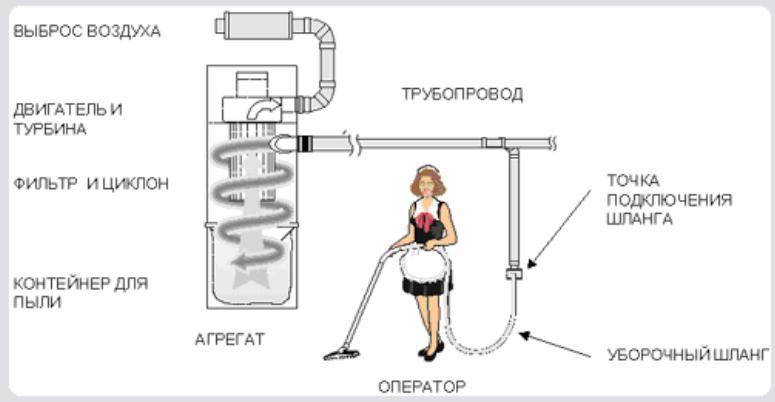 Схема работы пылесоса