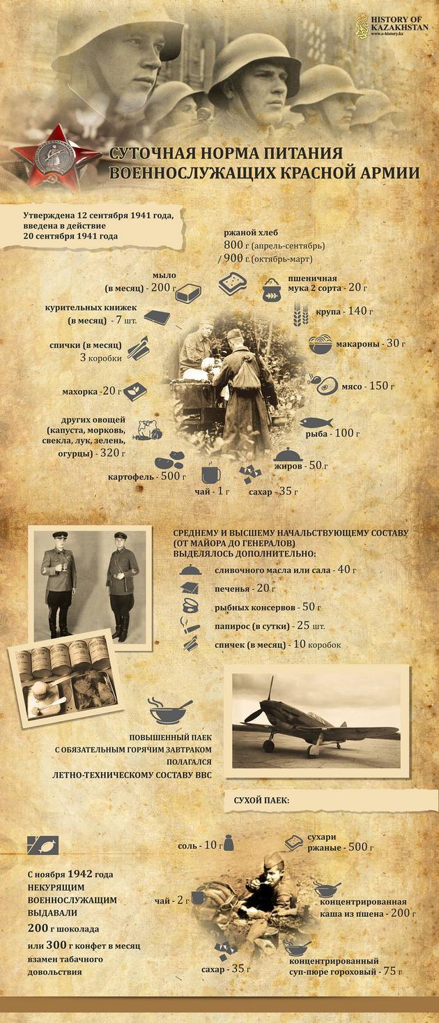 Инфографика «Суточная норма питания военнослужащих Красной армии»