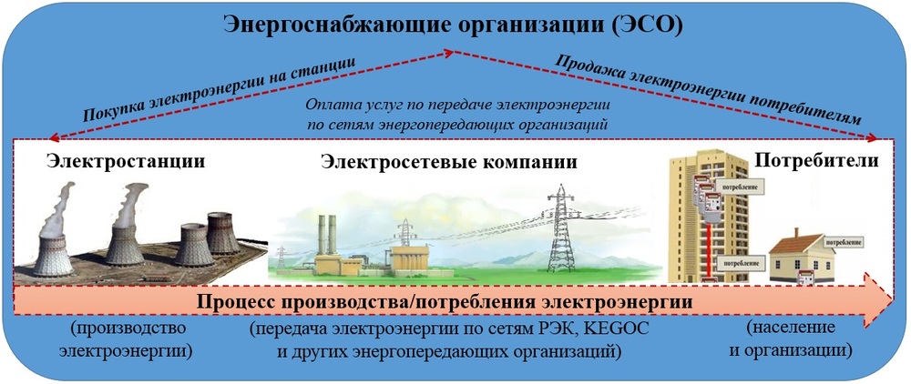 Схема рынка электроэнергии в Казахстане