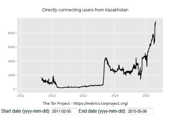 Браузер тор в казахстане tor browser секрет