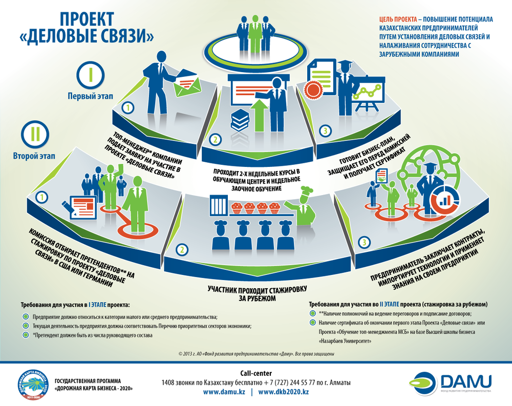 Инвестиционные проекты за рубежом