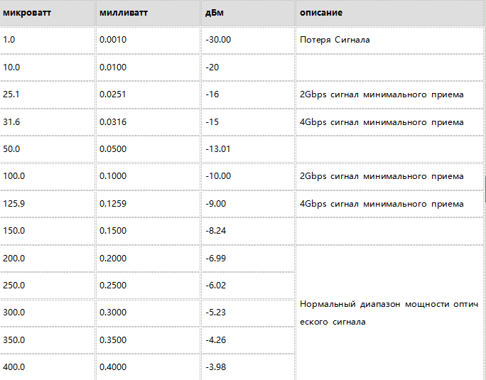 Мощность автомобильного сигнала