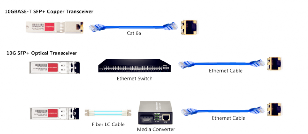 Порт оптики. Модуль SFP С интерфейсом rj45. Соединение коммутаторов SFP модулями. SFP RG 45 G 10. SFP модуль rj45 схема.