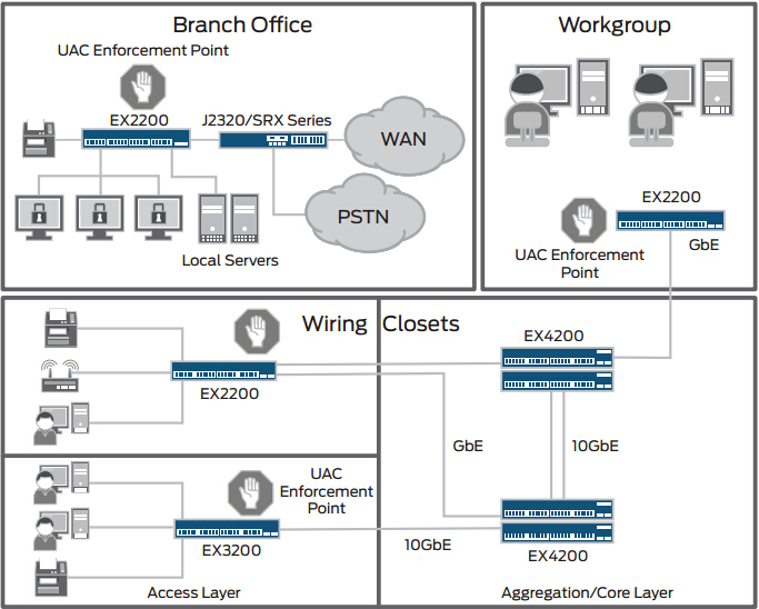 Juniper configuration. Коммутатор juniper ex3400-48p. структура коммутатора junos. juniper visio. ex3400.
