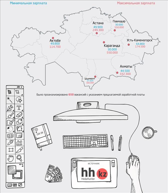 Дизайнер интерьера зарплата в казахстане