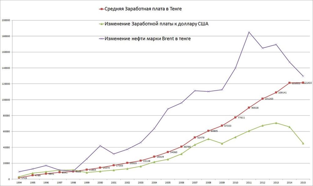 Средняя зарплата в долларах