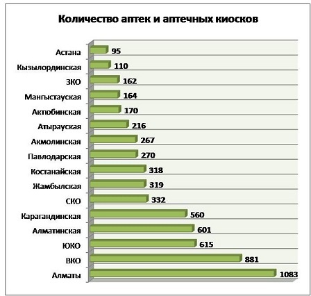 Сколько аптек в челябинске. Статистика аптек. Сколько аптек в России. Количество аптек. Статистика количество аптек.