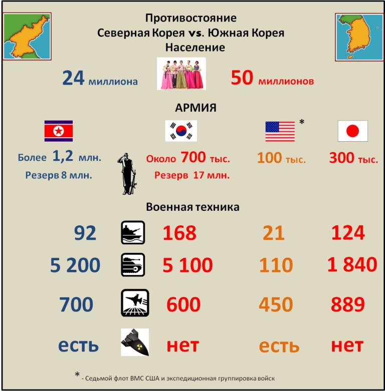 Северный сколько. Сравнительная таблица Северной и Южной Кореи. Армия Северной Кореи численность. КНДР И Южная Корея сравнение. Сравнение КНДР И Южной Кореи таблица.
