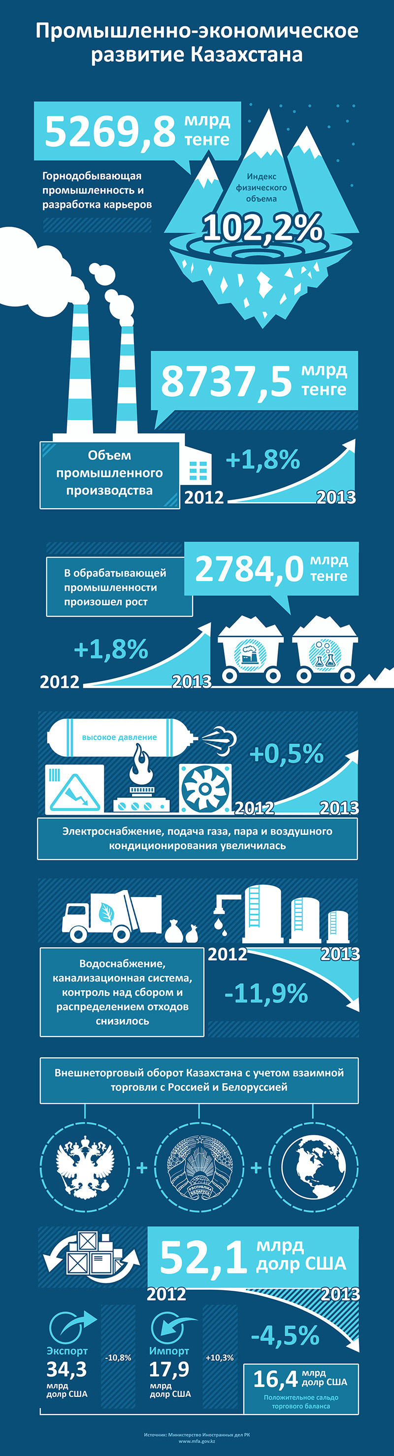 Промышленное развитие Казахстана