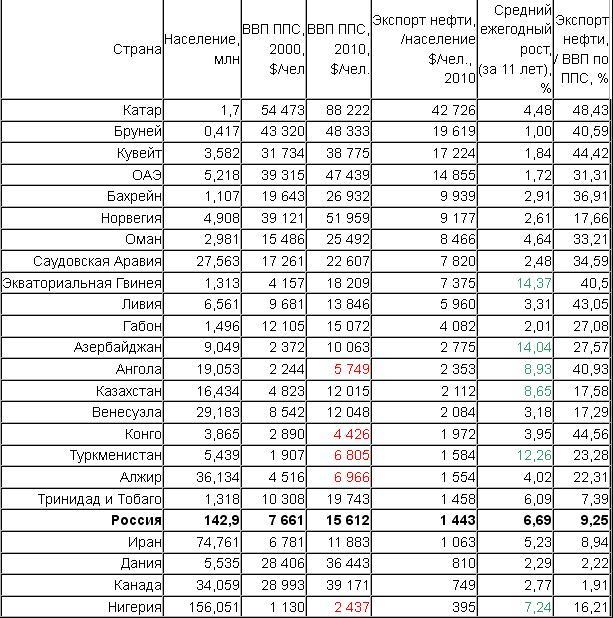 Покупательная способность стран в процентах. Таблица стран ВВП по ППС. ВВП по ППС на душу населения Россия.