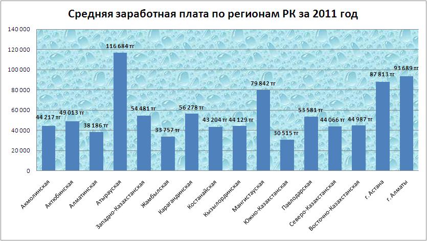 Среднемесячный заработок 2000 2001. Средняя заработная плата в РК. Средние зарплаты в Казахстане по регионам. Зарплаты в 2011 году. Среднее ЗП Казахстан.