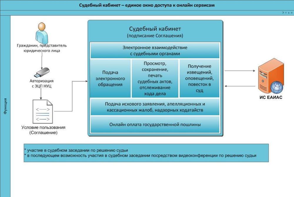 Информационные сервисы электронного правосудия схема