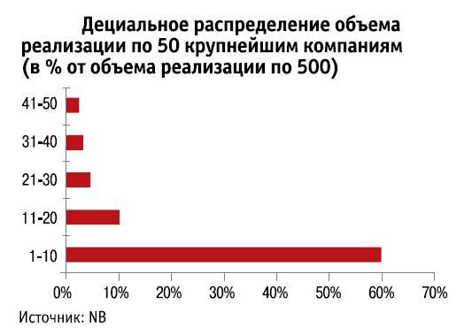 National Business, NB 500, Рейтинг крупнейших компаний Казахстана
