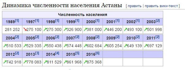 Сколько людей в астане. Астана количество жителей. Население Астаны в 1997. Астана численность населения 2022. Астана население 2023.