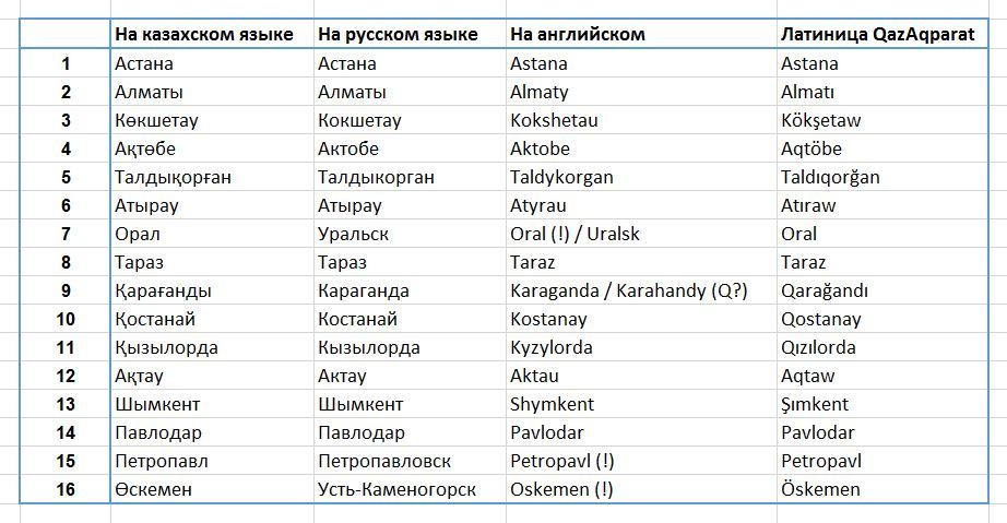 Казахский язык статус. Названия городов на английском. Города список по алфавиту. Города на букву к. Название всех городов по алфавиту.