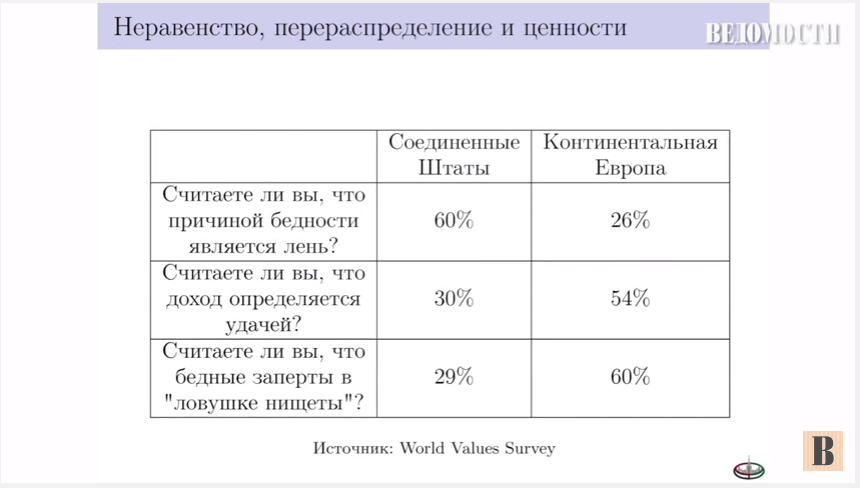 Опрос World Values Survey