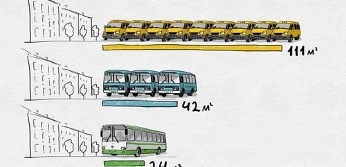 Автобус в 4 раза вместительней,но частота реже.